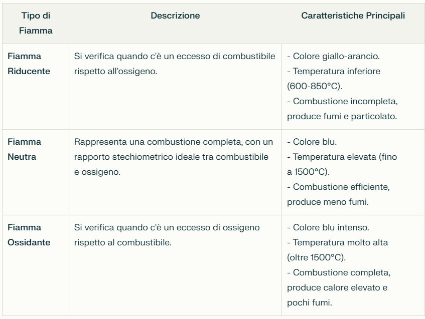 Tipi di fiamma - riducente neutra ossidante - cannello ossiacetilenico